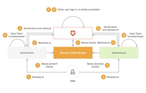 Integrating Magic Link Authentication into Your Web Application with Auth0